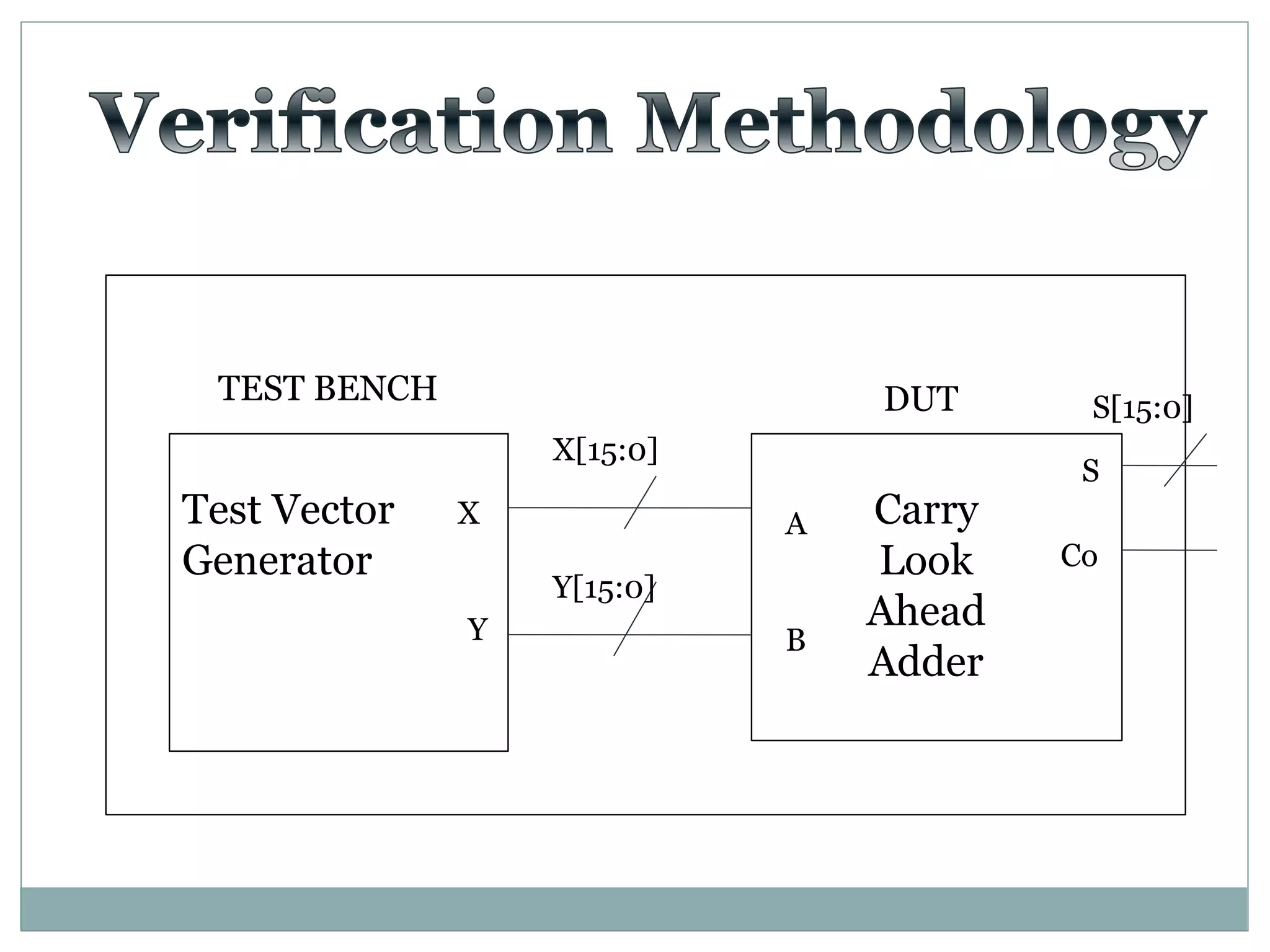 Test Vector
Generator
X
Y
A
B
TEST BENCH DUT
X[15:0]
Y[15:0]
S
Co
S[15:0]
Carry
Look
Ahead
Adder
 