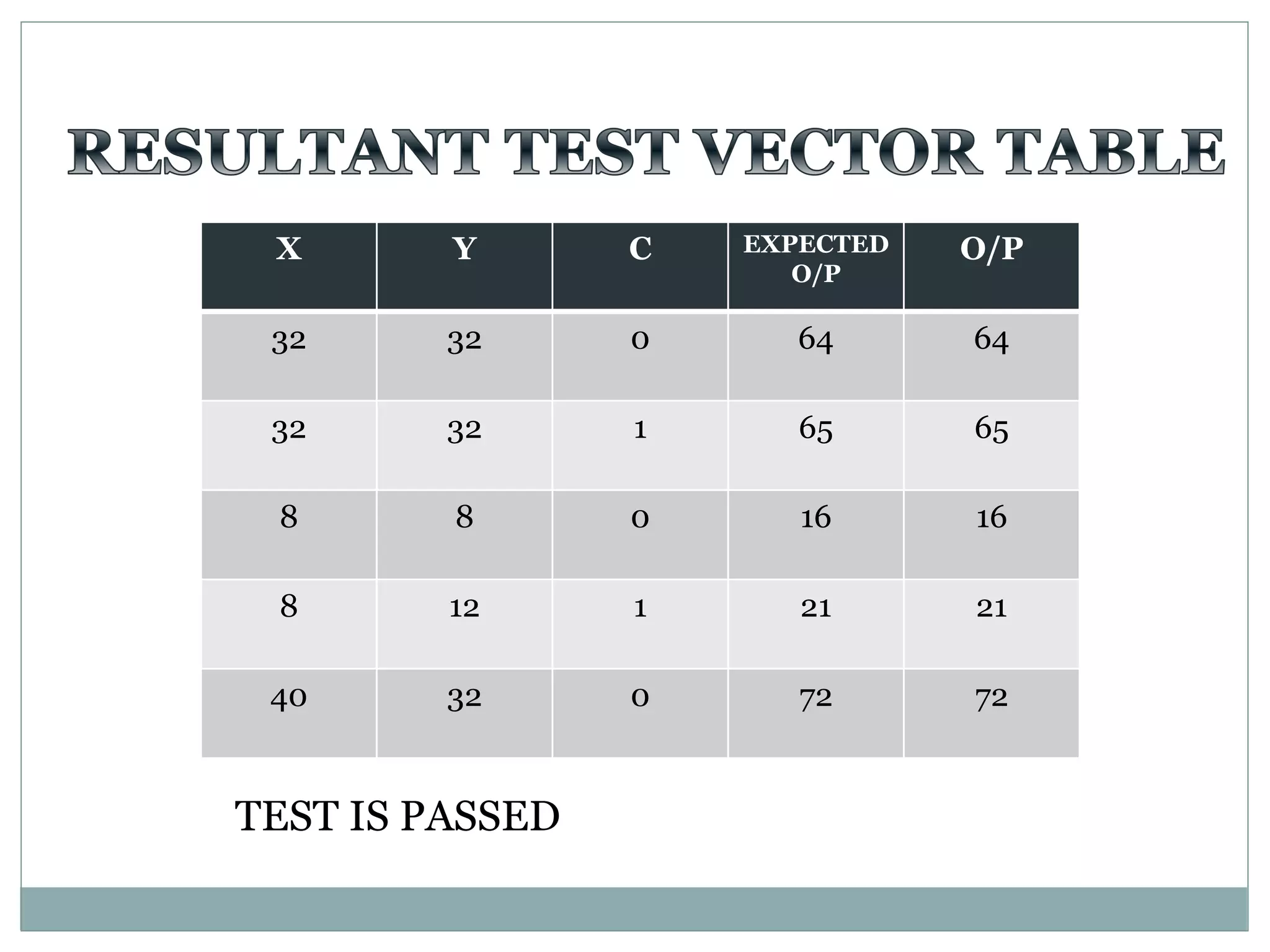 X Y C EXPECTED
O/P
O/P
32 32 0 64 64
32 32 1 65 65
8 8 0 16 16
8 12 1 21 21
40 32 0 72 72
TEST IS PASSED
 