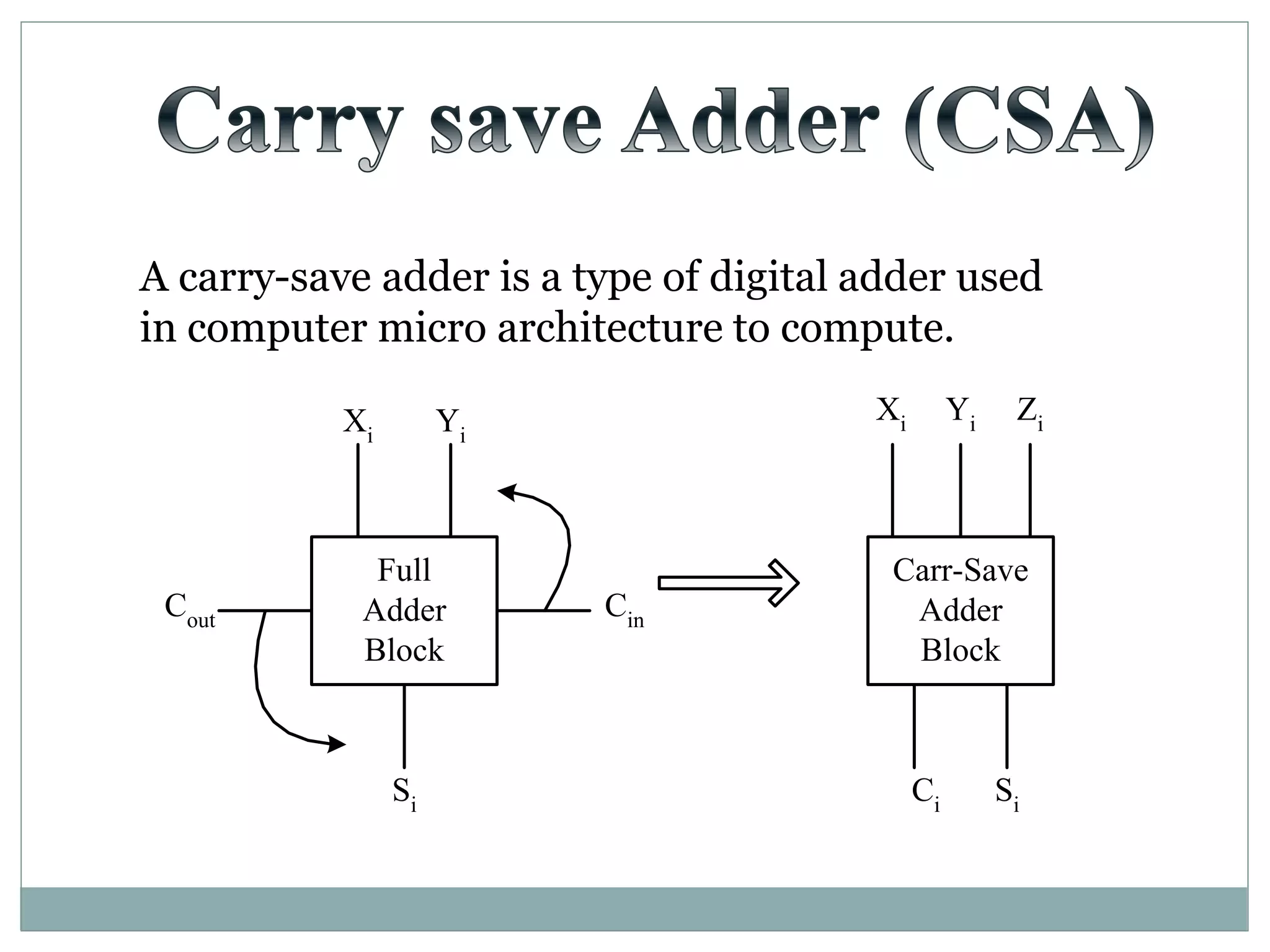 A carry-save adder is a type of digital adder used
in computer micro architecture to compute.
Full
Adder
Block
Xi Yi
CinCout
Si
Xi Yi Zi
Ci Si
Carr-Save
Adder
Block
 