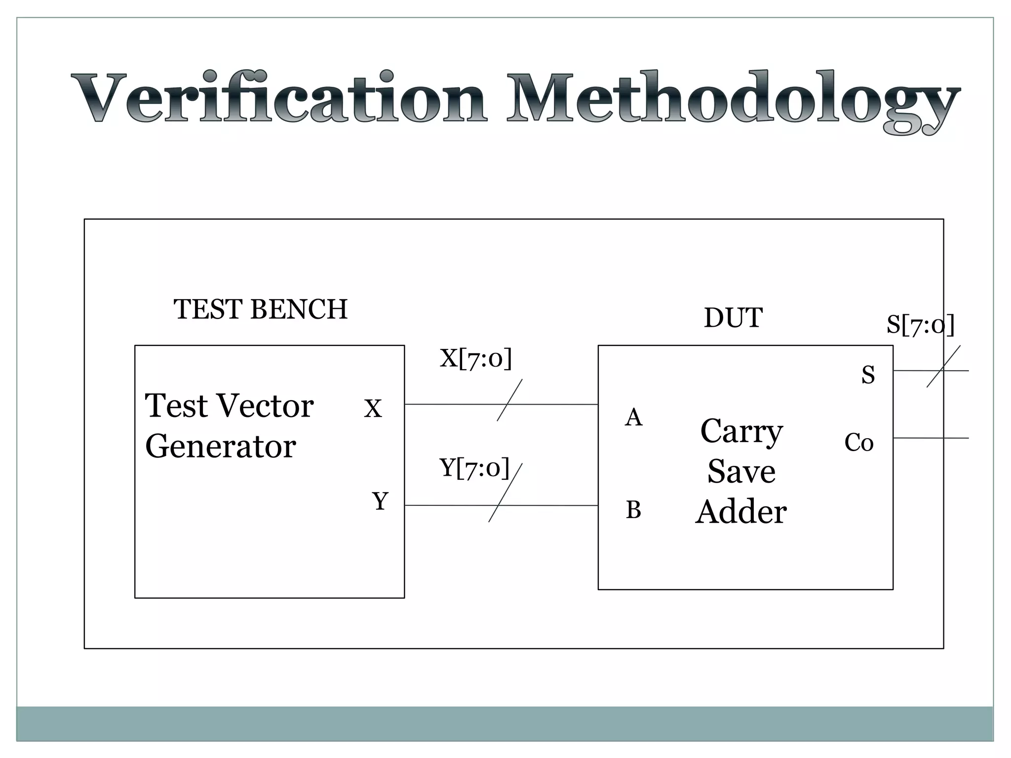 Test Vector
Generator
X
Y
A
B
TEST BENCH DUT
X[7:0]
Y[7:0]
S
Co
S[7:0]
Carry
Save
Adder
 