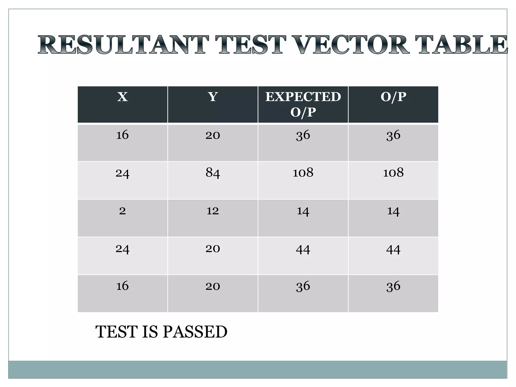 X Y EXPECTED
O/P
O/P
16 20 36 36
24 84 108 108
2 12 14 14
24 20 44 44
16 20 36 36
TEST IS PASSED
 