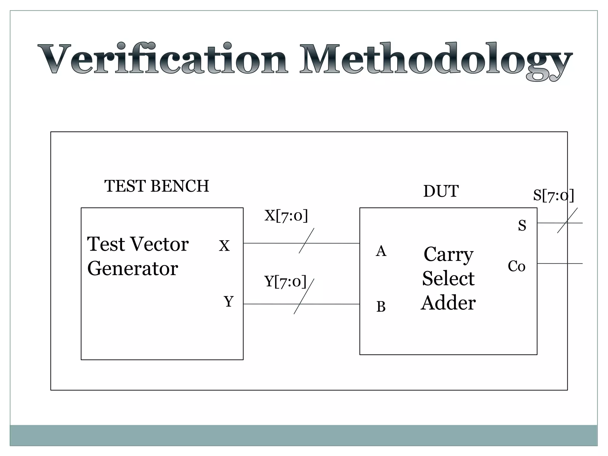 Test Vector
Generator
X
Y
A
B
TEST BENCH DUT
X[7:0]
Y[7:0]
S
Co
S[7:0]
Carry
Select
Adder
 