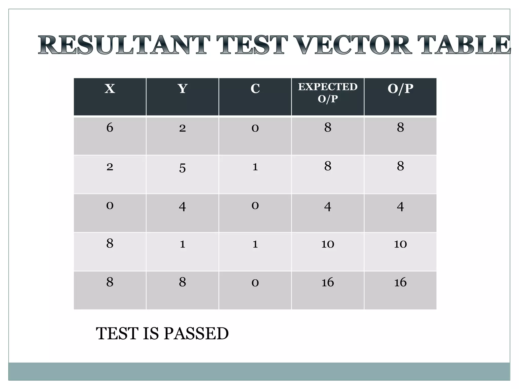 X Y C EXPECTED
O/P
O/P
6 2 0 8 8
2 5 1 8 8
0 4 0 4 4
8 1 1 10 10
8 8 0 16 16
TEST IS PASSED
 