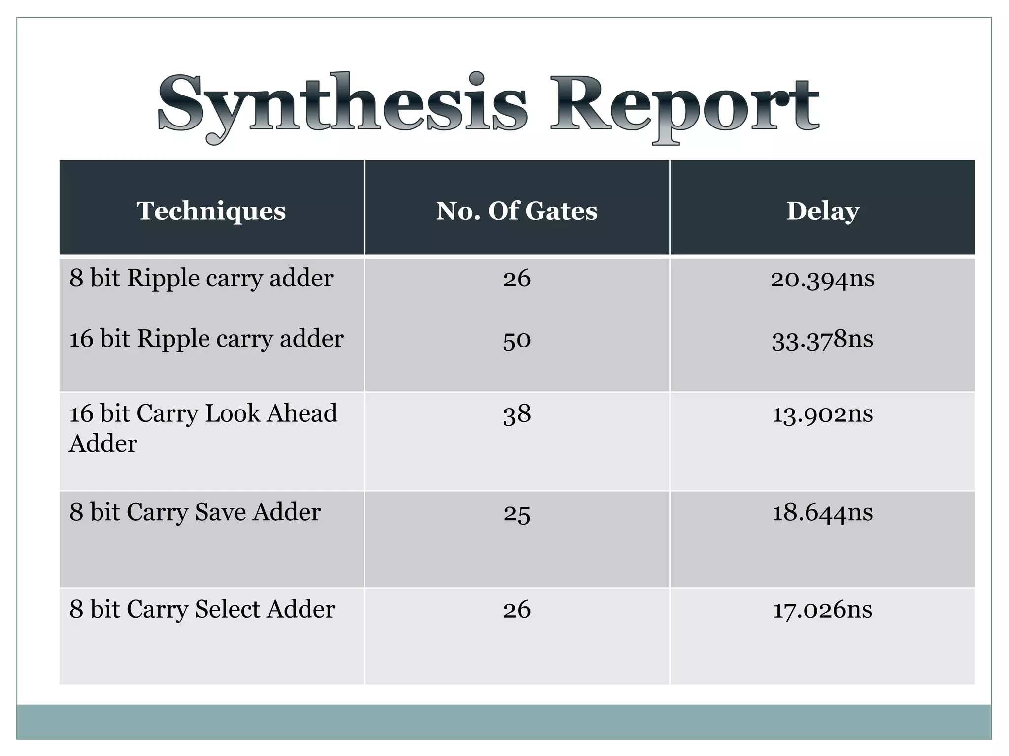 Techniques No. Of Gates Delay
8 bit Ripple carry adder
16 bit Ripple carry adder
26
50
20.394ns
33.378ns
16 bit Carry Look Ahead
Adder
38 13.902ns
8 bit Carry Save Adder 25 18.644ns
8 bit Carry Select Adder 26 17.026ns
 