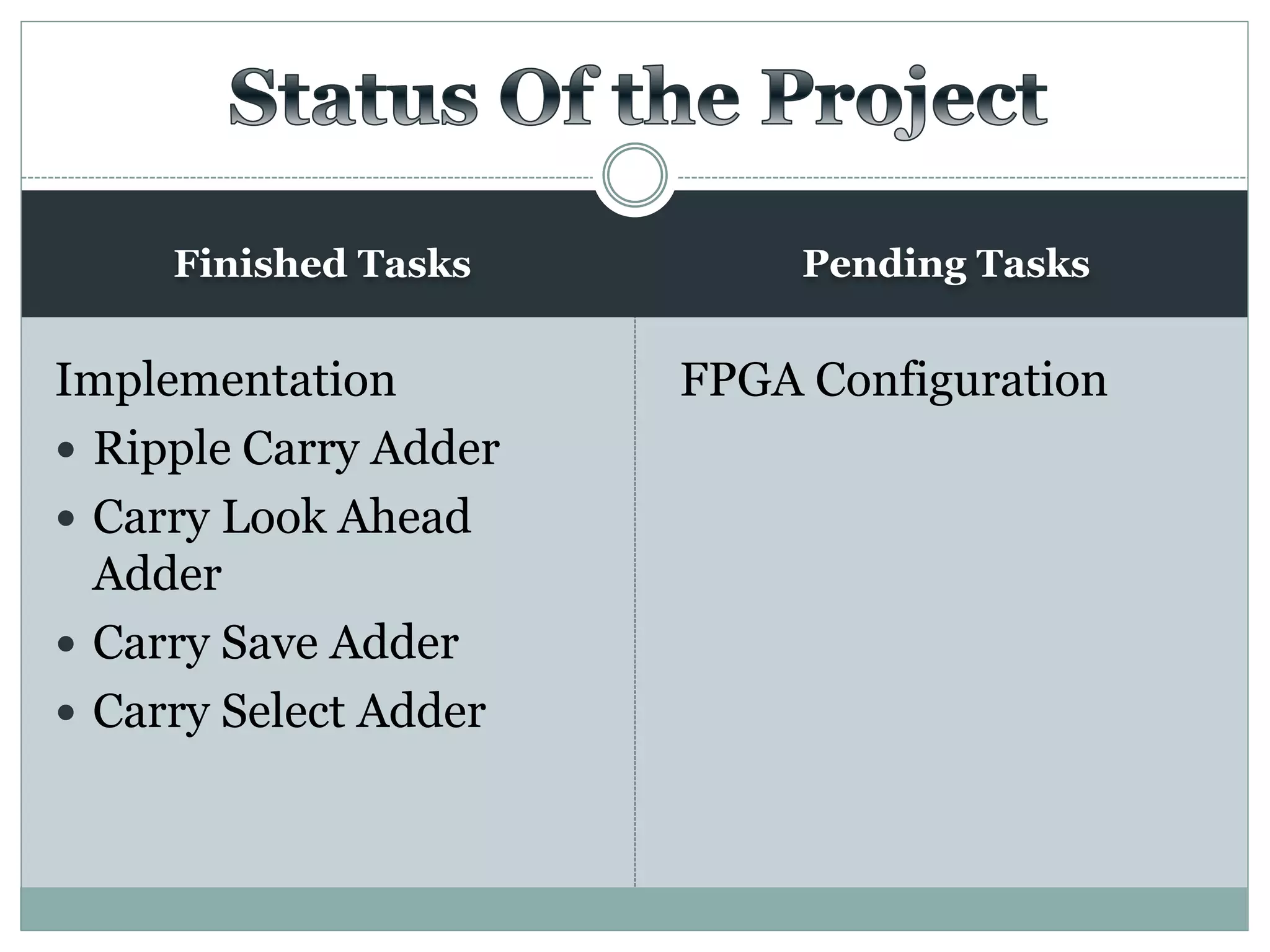 Finished Tasks
Implementation
 Ripple Carry Adder
 Carry Look Ahead
Adder
 Carry Save Adder
 Carry Select Adder
Pending Tasks
FPGA Configuration
 