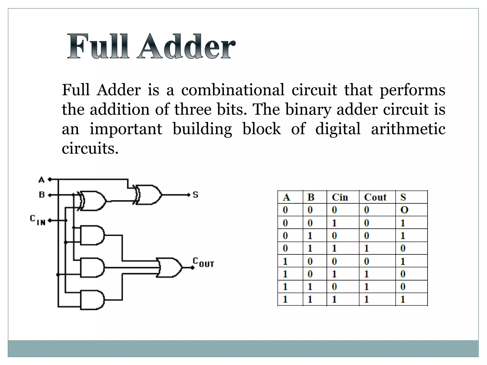 Full Adder is a combinational circuit that performs
the addition of three bits. The binary adder circuit is
an important building block of digital arithmetic
circuits.
 