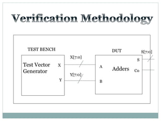 Test Vector
Generator
X
Y
A
B
TEST BENCH DUT
X[7:0]
Y[7:0]
S
Co
S[7:0]
Adders
 