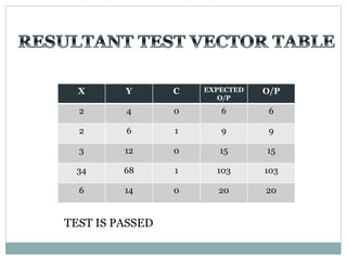 X Y C EXPECTED
O/P
O/P
2 4 0 6 6
2 6 1 9 9
3 12 0 15 15
34 68 1 103 103
6 14 0 20 20
TEST IS PASSED
 