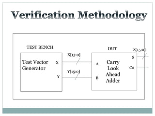Test Vector
Generator
X
Y
A
B
TEST BENCH DUT
X[15:0]
Y[15:0]
S
Co
S[15:0]
Carry
Look
Ahead
Adder
 