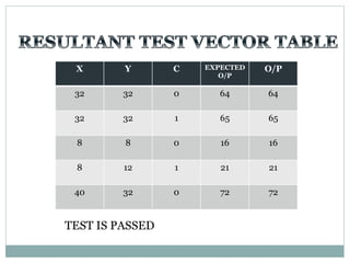 X Y C EXPECTED
O/P
O/P
32 32 0 64 64
32 32 1 65 65
8 8 0 16 16
8 12 1 21 21
40 32 0 72 72
TEST IS PASSED
 