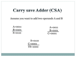Assume you want to add two operands A and B
A=0011
B=0101
S=0110
A=0011
B=0101
C=0001
S=0110
C=0001
TS=1000
 