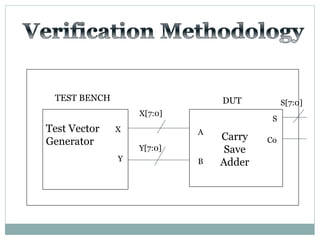 Test Vector
Generator
X
Y
A
B
TEST BENCH DUT
X[7:0]
Y[7:0]
S
Co
S[7:0]
Carry
Save
Adder
 