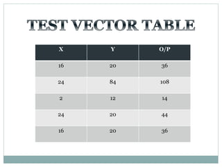 X Y O/P
16 20 36
24 84 108
2 12 14
24 20 44
16 20 36
 