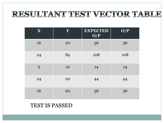 X Y EXPECTED
O/P
O/P
16 20 36 36
24 84 108 108
2 12 14 14
24 20 44 44
16 20 36 36
TEST IS PASSED
 