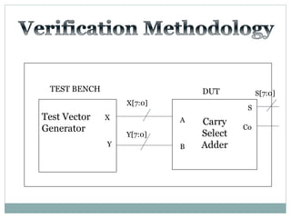 Test Vector
Generator
X
Y
A
B
TEST BENCH DUT
X[7:0]
Y[7:0]
S
Co
S[7:0]
Carry
Select
Adder
 