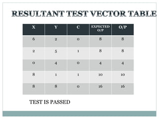 X Y C EXPECTED
O/P
O/P
6 2 0 8 8
2 5 1 8 8
0 4 0 4 4
8 1 1 10 10
8 8 0 16 16
TEST IS PASSED
 
