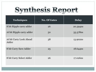 Techniques No. Of Gates Delay
8 bit Ripple carry adder
16 bit Ripple carry adder
26
50
20.394ns
33.378ns
16 bit Carry Look Ahead
Adder
38 13.902ns
8 bit Carry Save Adder 25 18.644ns
8 bit Carry Select Adder 26 17.026ns
 