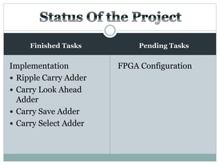 Finished Tasks
Implementation
 Ripple Carry Adder
 Carry Look Ahead
Adder
 Carry Save Adder
 Carry Select Adder
Pending Tasks
FPGA Configuration
 