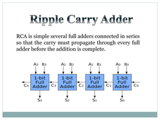 RCA is simple several full adders connected in series
so that the carry must propagate through every full
adder before the addition is complete.
 