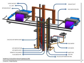 FAIRFIELD GOLDEN HEIGHT,BANGALORE
Created by : Vivek Parcha
HOT WATER
COLD WATER
WASTE PIPE
SOIL PIPE
CHILLED & HOT WATER RETURN
FLUSH WATER PIPE
DOMESTIC COLD WATER
HOT WATER SUPPLY
HOT WATER RETURN
CHILLED & HOT WATER SUPPLY
SUPPLY AIR DUCT
A.C. UNIT
RETURN AIR DUCT
FIRE PORTECTION PIPE
EXHAUST DUCT
 