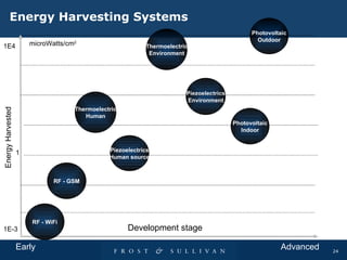 Energy  H arvesting  S ystems Piezoelectrics Human source Piezoelectrics Environment Photovoltaic Outdoor RF - GSM 1E-3 microWatts/cm 2 1E4 1 Photovoltaic Indoor RF - WiFi Thermoelectric Environment Thermoelectric Human Energy Harvested Development stage Early Advanced 