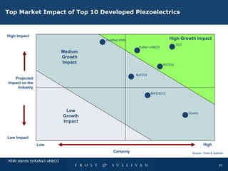 Top  Market Impact of Top 10  Developed Piezoelectrics Projected Impact on the Industry High Impact Low Impact Certainty Low  High Bi4Ti3O12 KxNa1-xNbO3 modified KNN PbTiO3 PZT BaTiO3 Quartz High Growth Impact Low Growth Impact Medium Growth Impact Source  Frost & Sullivan. KNN stands forKxNa1-xNbO3 