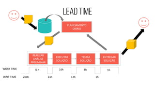 EXECUTAR SOLUÇÃO 
REALIZAR ANÁLISE PRELIMINAR 
PLANEJAMENTO DIÁRIO 
TESTAR SOLUÇÃO 
ENTREGAR SOLUÇÃO 
¼ h 
16h 
8h 
1h 
24h 
12h 
1h 
WORK TIME 
WAIT TIME 
200h  
