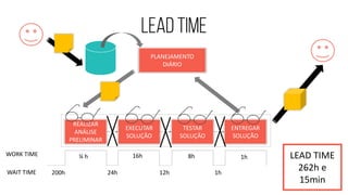 EXECUTAR SOLUÇÃO 
REALIZAR ANÁLISE PRELIMINAR 
PLANEJAMENTO DIÁRIO 
TESTAR SOLUÇÃO 
ENTREGAR SOLUÇÃO 
¼ h 
16h 
8h 
1h 
24h 
12h 
1h 
WORK TIME 
WAIT TIME 
LEAD TIME 
262h e 15min 
200h  