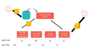 EXECUTAR SOLUÇÃO 
REALIZAR ANÁLISE PRELIMINAR 
PLANEJAMENTO DIÁRIO 
TESTAR SOLUÇÃO 
ENTREGAR SOLUÇÃO 
¼ h 
16h 
8h 
1h 
24h 
12h 
1h 
WORK TIME 
WAIT TIME 
20h  