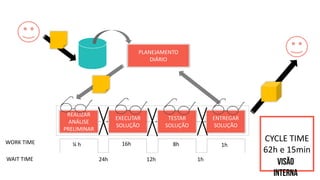 EXECUTAR SOLUÇÃO 
REALIZAR ANÁLISE PRELIMINAR 
PLANEJAMENTO DIÁRIO 
TESTAR SOLUÇÃO 
ENTREGAR SOLUÇÃO 
¼ h 
16h 
8h 
1h 
24h 
12h 
1h 
WORK TIME 
WAIT TIME 
CYCLE TIME 
62h e 15min  