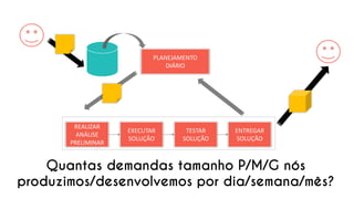 EXECUTAR SOLUÇÃO 
REALIZAR ANÁLISE PRELIMINAR 
PLANEJAMENTO DIÁRIO 
TESTAR SOLUÇÃO 
ENTREGAR SOLUÇÃO 
Quantas demandas tamanho P/M/G nós produzimos/desenvolvemos por dia/semana/mês?  