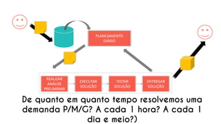 EXECUTAR SOLUÇÃO 
REALIZAR ANÁLISE PRELIMINAR 
PLANEJAMENTO DIÁRIO 
TESTAR SOLUÇÃO 
ENTREGAR SOLUÇÃO 
De quanto em quanto tempo resolvemos uma demanda P/M/G? A cada 1 hora? A cada 1 dia e meio?)  