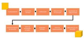 PLANEJAMENTO 
APROVAÇÃO 
ARQUITETURADA SOLUÇÃO 
VALIDAÇÃO DA ARQUITETURA 
DESENVOLVIMENTO DA SOLUÇÃO 
TESTE DE ACEITAÇÃO INTERNO 
TESTE DE HOMOLOGAÇÃO 
IMPLANTAÇÃO DA SOLUÇÃO 
AUDITORIA INTERNA 
AUDITORIA INTERNA  