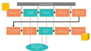 PLANEJAMENTO 
APROVAÇÃO 
ARQUITETURADA SOLUÇÃO 
VALIDAÇÃO DA ARQUITETURA 
DESENVOLVIMENTO DA SOLUÇÃO 
TESTE DE ACEITAÇÃO INTERNO 
TESTE DE HOMOLOGAÇÃO 
IMPLANTAÇÃO DA SOLUÇÃO 
AUDITORIA INTERNA 
AUDITORIA INTERNA 
TEMPOS DE ESPERA 
POTENCIAIS NÃO AGREGADORAS DE VALOR  