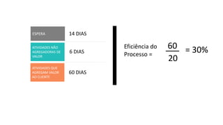 ESPERA 
ATIVIDADES NÃO AGREGADORAS DE VALOR 
ATIVIDADES QUE AGREGAM VALOR AO CLIENTE 
14 DIAS 
6DIAS 
60 DIAS 
Eficiência do Processo = 
60 
20 
= 30%  