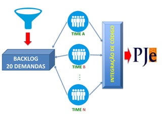 BACKLOG
20 DEMANDAS
TIME A
TIME B
TIME N
INTEGRAÇÃODECÓDIGO
...
 