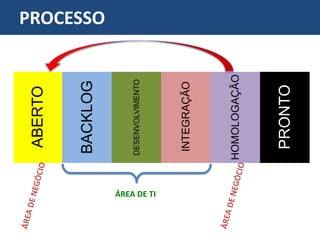 PROCESSO
ABERTO
BACKLOG
DESENVOLVIMENTO
INTEGRAÇÃO
HOMOLOGAÇÃO
PRONTO
ÁREA DE TI
 
