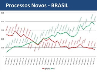 Processos Novos - BRASIL
 