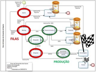 FILAS
PRODUÇÃO
 