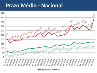 Prazo Médio - Nacional
 