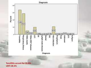 Tonsillitis accunt for 33.8%
URTI 28.3%
 