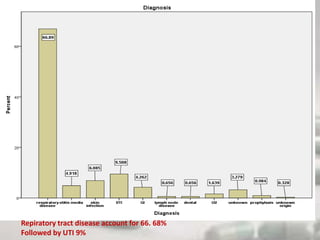 Repiratory tract disease account for 66. 68%
Followed by UTI 9%
 