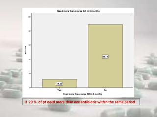 11.29 % of pt need more than one antibiotic within the same period
 