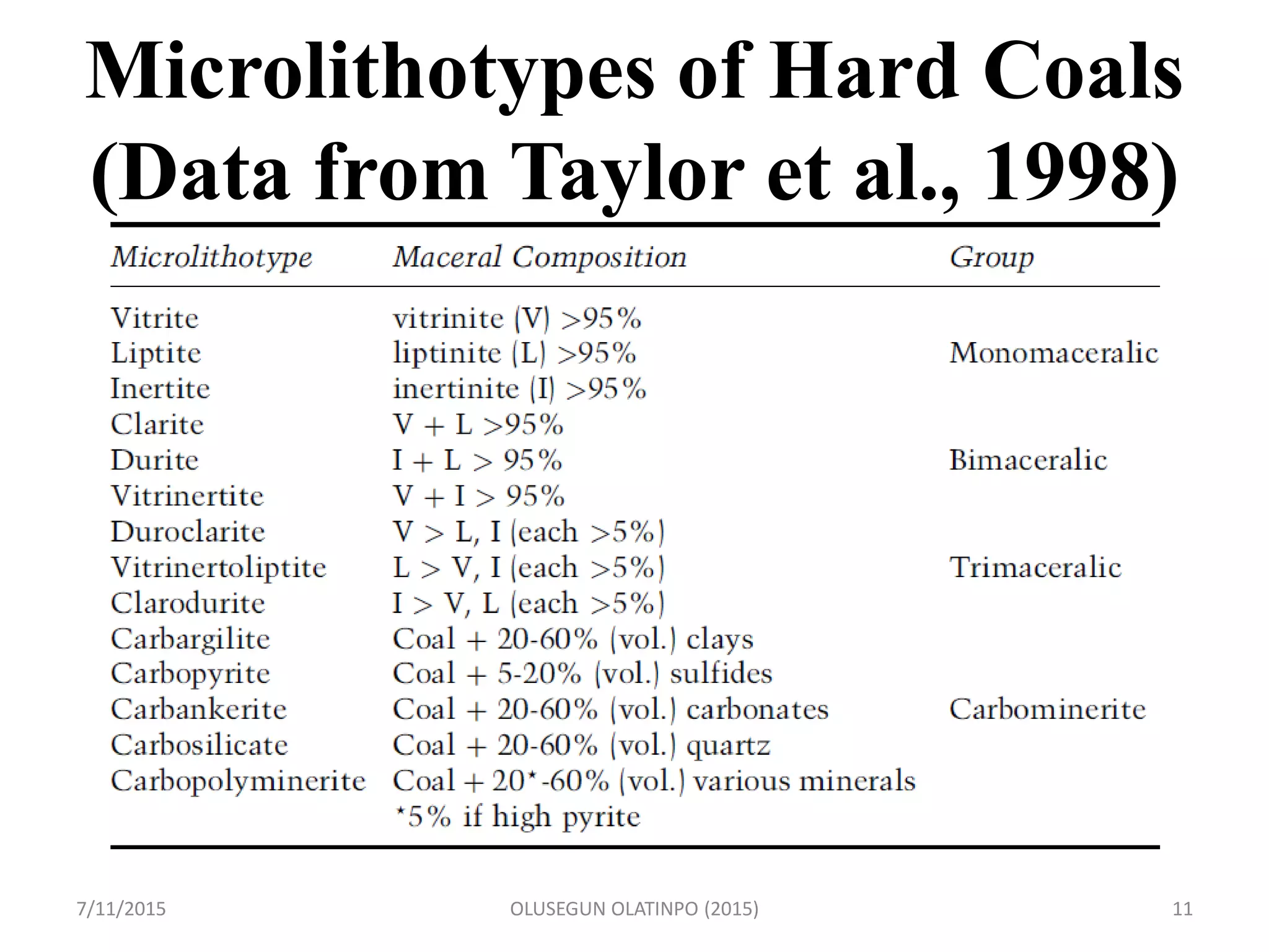 Microlithotypes of Hard Coals
(Data from Taylor et al., 1998)
7/11/2015 OLUSEGUN OLATINPO (2015) 11
 