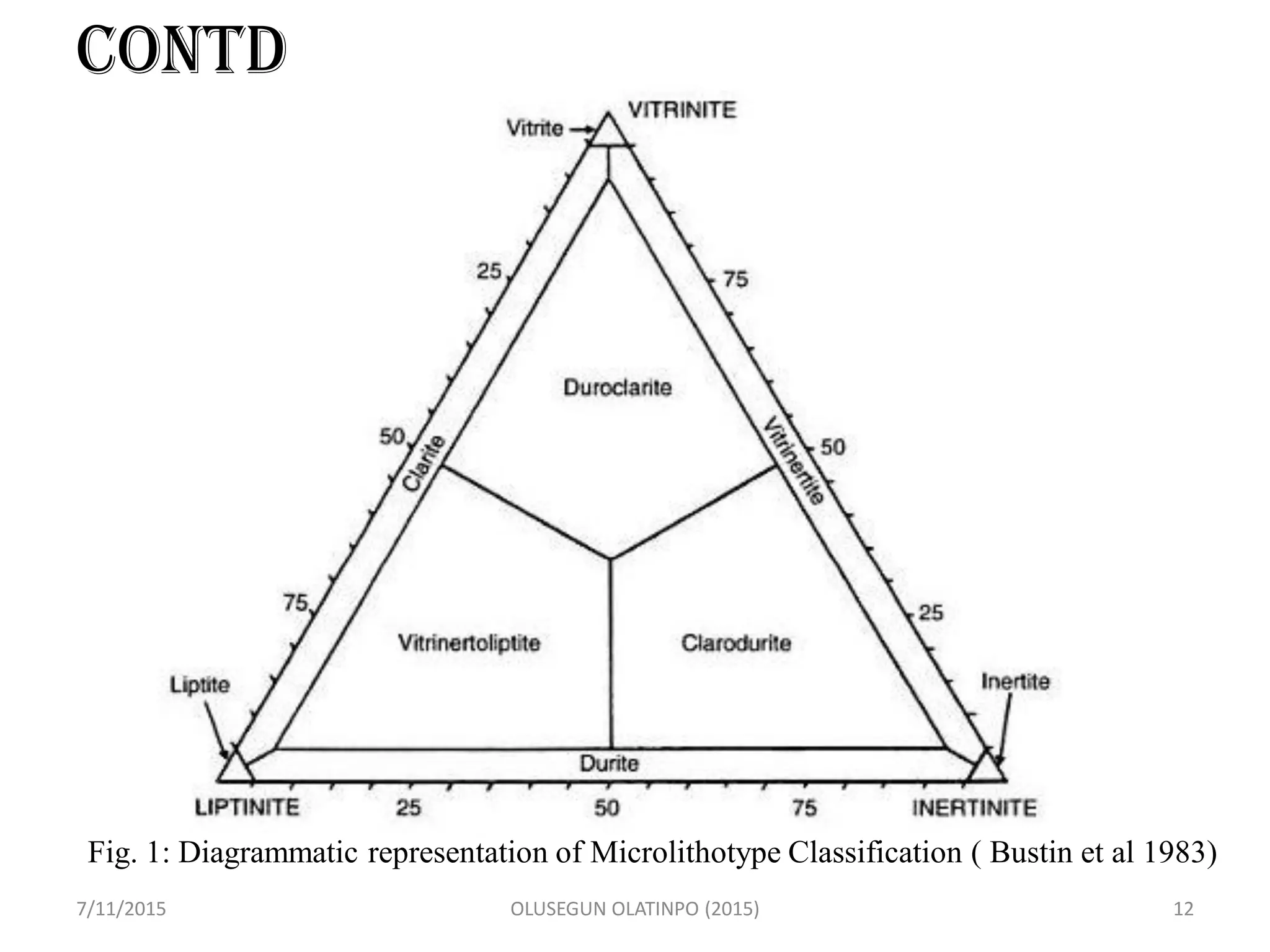 CONTD
7/11/2015 OLUSEGUN OLATINPO (2015) 12
Fig. 1: Diagrammatic representation of Microlithotype Classification ( Bustin et al 1983)
 
