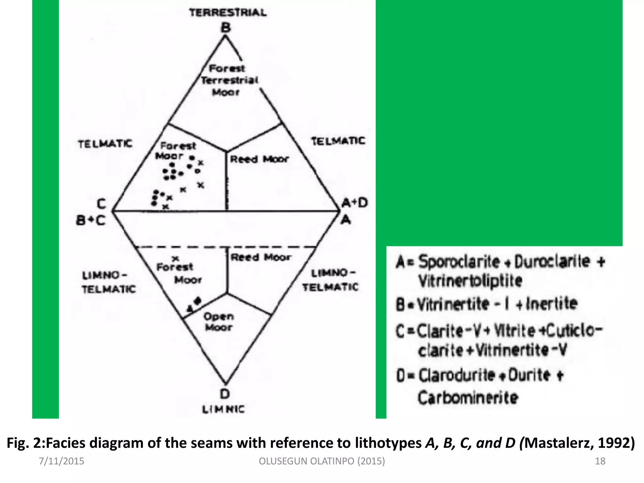 h
7/11/2015 OLUSEGUN OLATINPO (2015) 18
Fig. 2:Facies diagram of the seams with reference to lithotypes A, B, C, and D (Mastalerz, 1992)
 