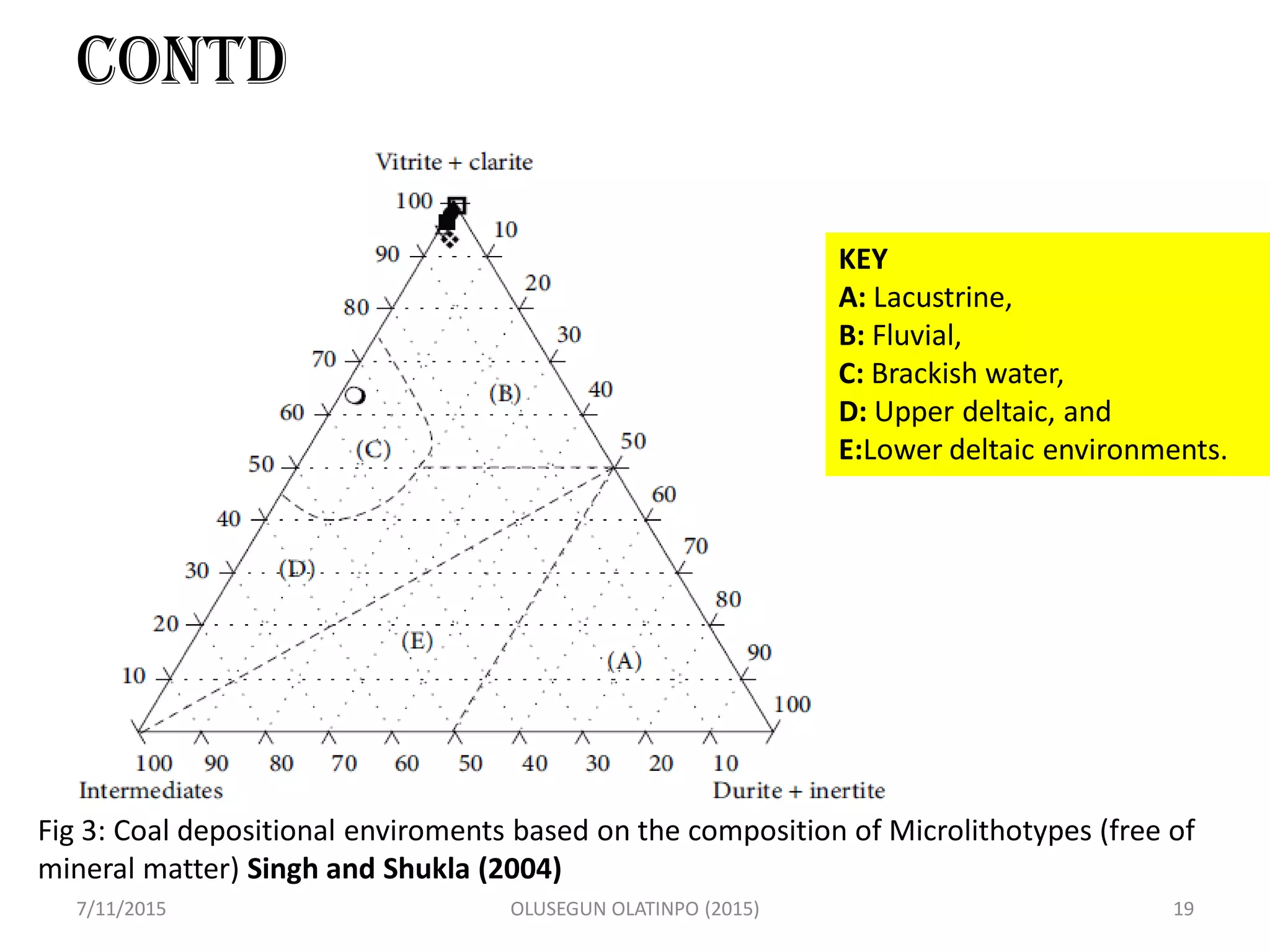 CONTD
7/11/2015 OLUSEGUN OLATINPO (2015) 19
Fig 3: Coal depositional enviroments based on the composition of Microlithotypes (free of
mineral matter) Singh and Shukla (2004)
KEY
A: Lacustrine,
B: Fluvial,
C: Brackish water,
D: Upper deltaic, and
E:Lower deltaic environments.
 