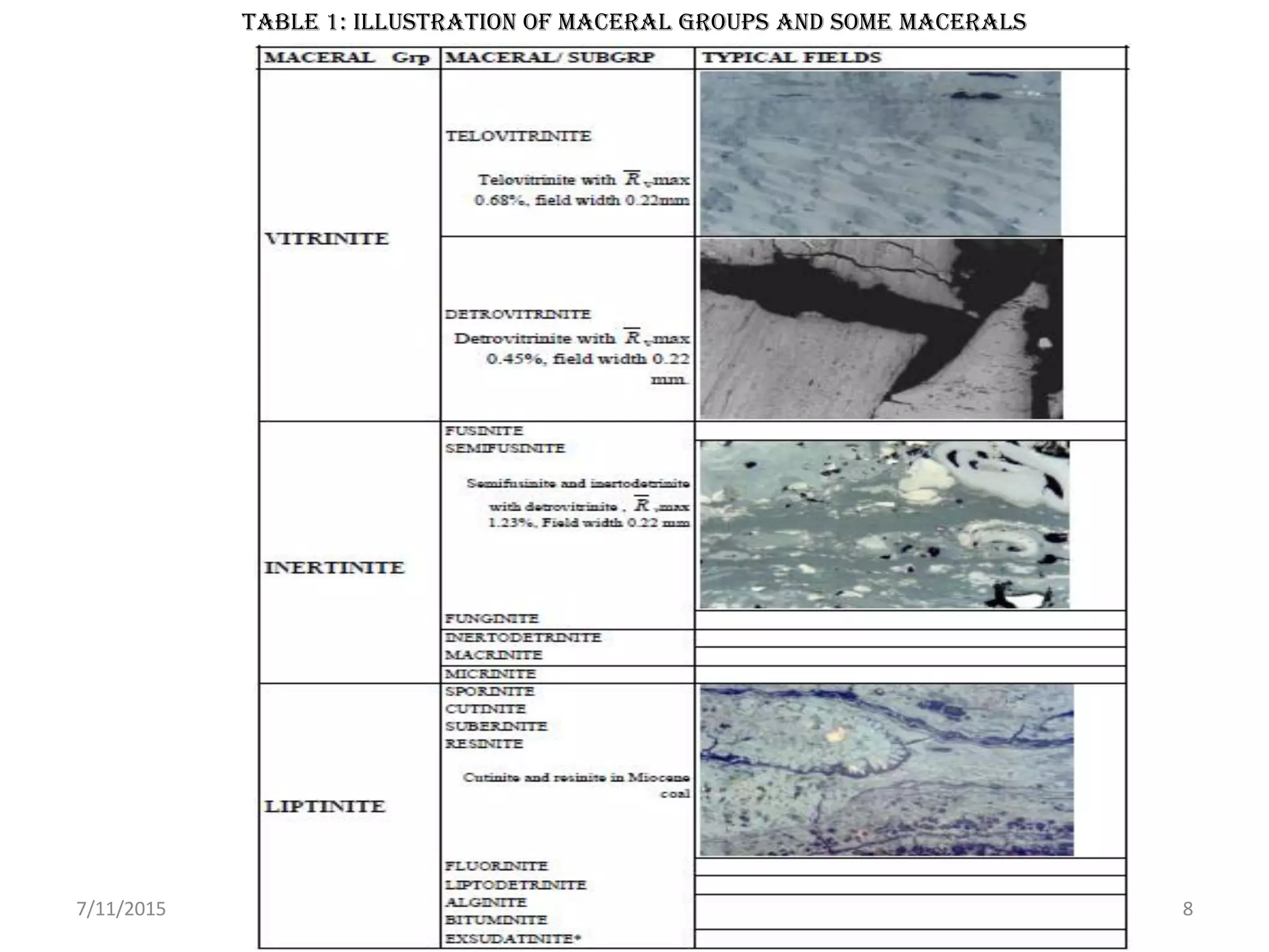 TABLE 1: ILLUSTRATION OF MACERAL GROUPS AND SOME MACERALS
7/11/2015 OLUSEGUN OLATINPO (2015) 8
 