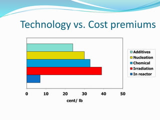 Technology vs. Cost premiums
0 10 20 30 40 50
cent/ lb
Additives
Nucleation
Chemical
Irradiation
In reactor
 