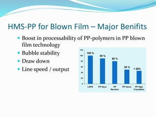 HMS-PP for Blown Film – Major Benifits
 Boost in processability of PP-polymers in PP blown
film technology
 Bubble stability
 Draw down
 Line speed / output
100 %
90 %
80 %
50 %
0
20
40
60
80
100
120
LDPE PP Heco PP
Random
PP Homo PP High
Crystalline
< 50%
 